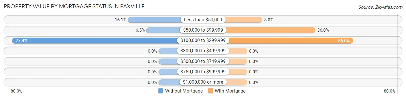 Property Value by Mortgage Status in Paxville