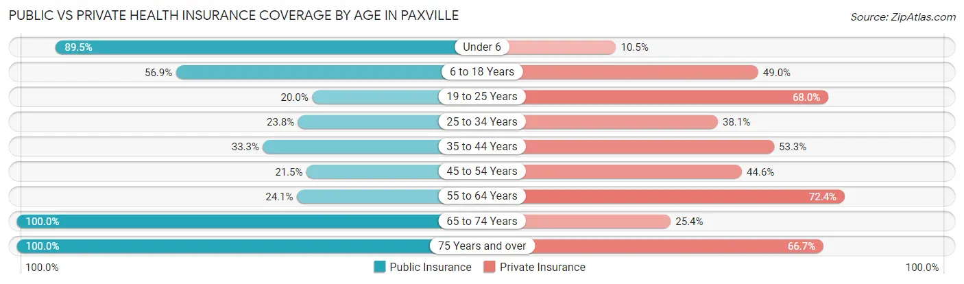 Public vs Private Health Insurance Coverage by Age in Paxville