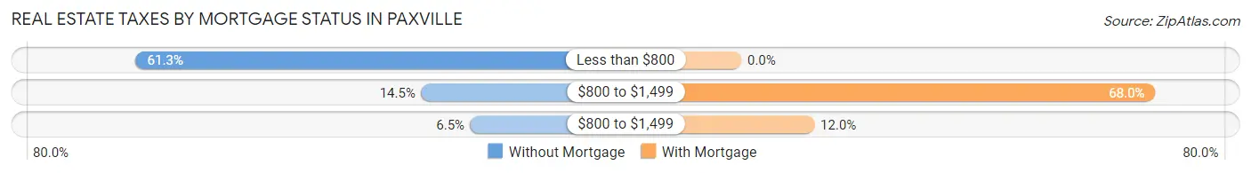 Real Estate Taxes by Mortgage Status in Paxville