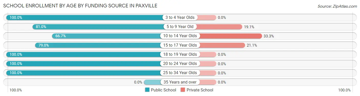 School Enrollment by Age by Funding Source in Paxville