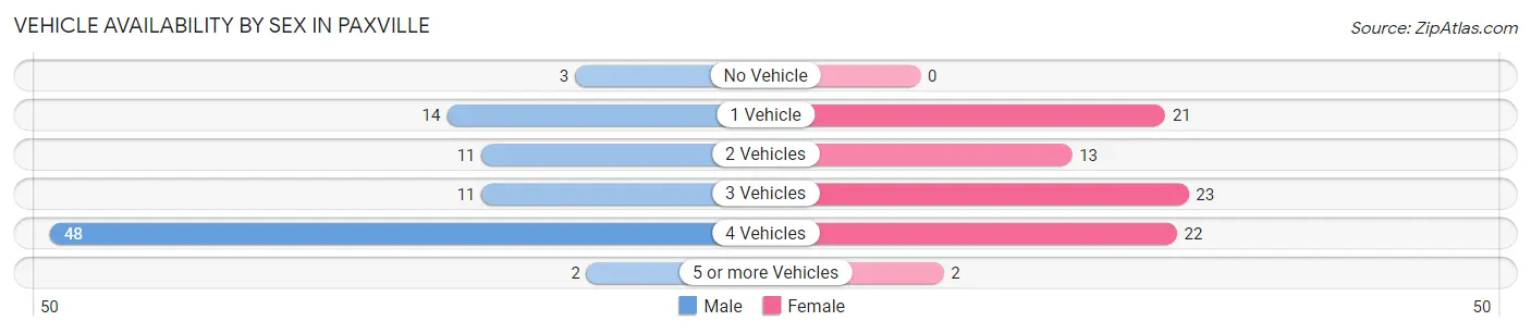 Vehicle Availability by Sex in Paxville