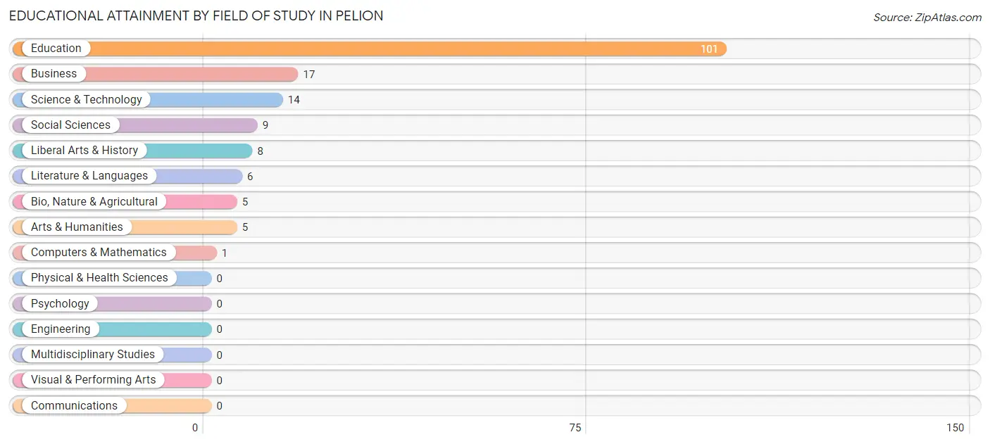 Educational Attainment by Field of Study in Pelion