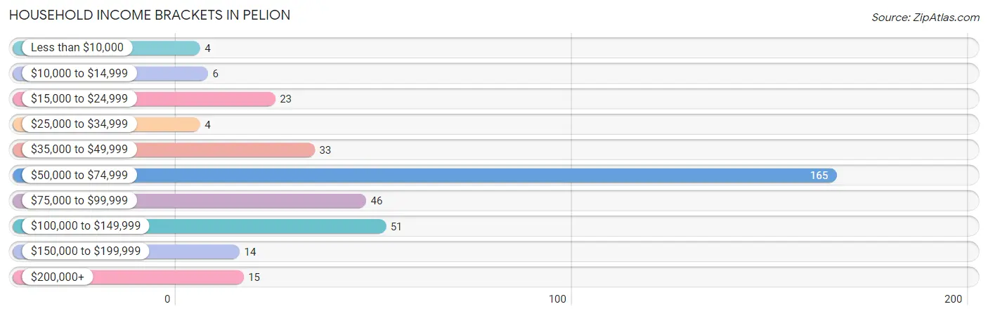 Household Income Brackets in Pelion