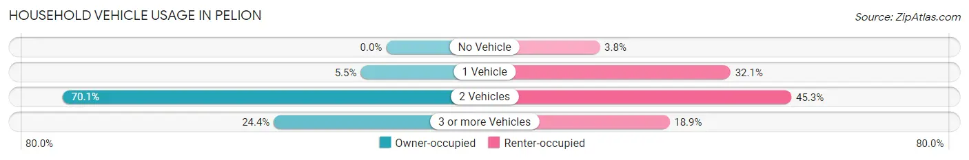 Household Vehicle Usage in Pelion