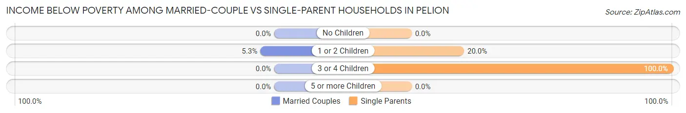 Income Below Poverty Among Married-Couple vs Single-Parent Households in Pelion