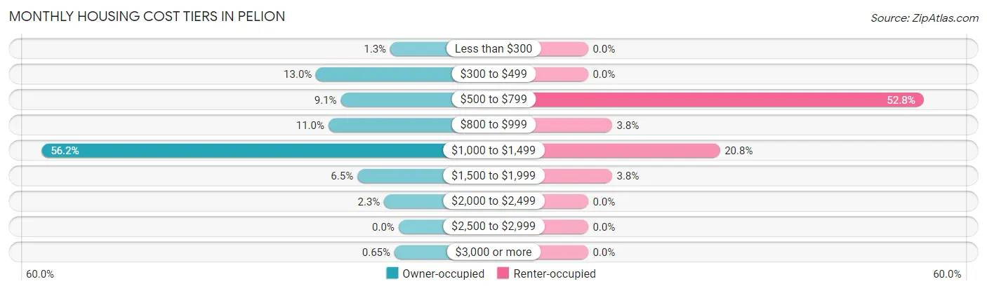Monthly Housing Cost Tiers in Pelion