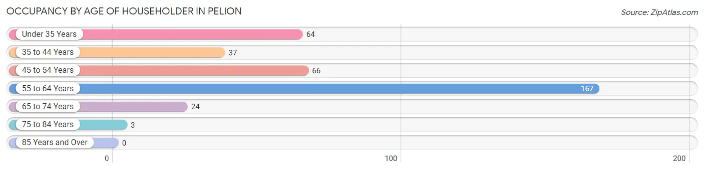 Occupancy by Age of Householder in Pelion