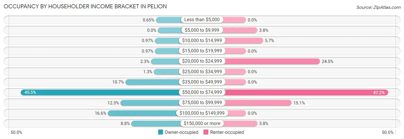 Occupancy by Householder Income Bracket in Pelion