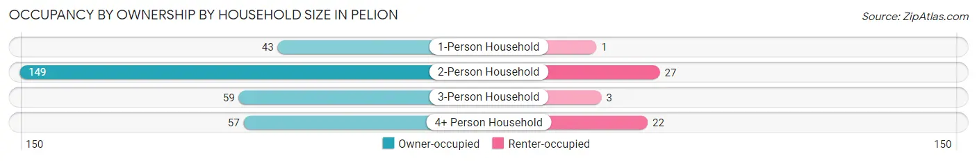 Occupancy by Ownership by Household Size in Pelion