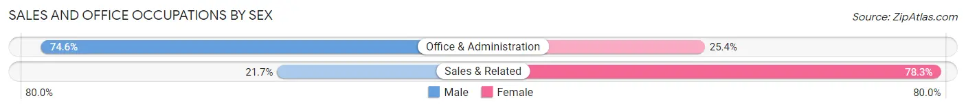 Sales and Office Occupations by Sex in Pelion