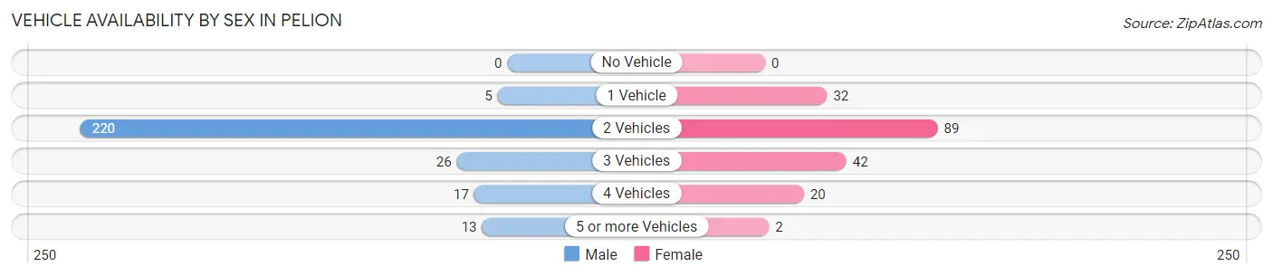 Vehicle Availability by Sex in Pelion