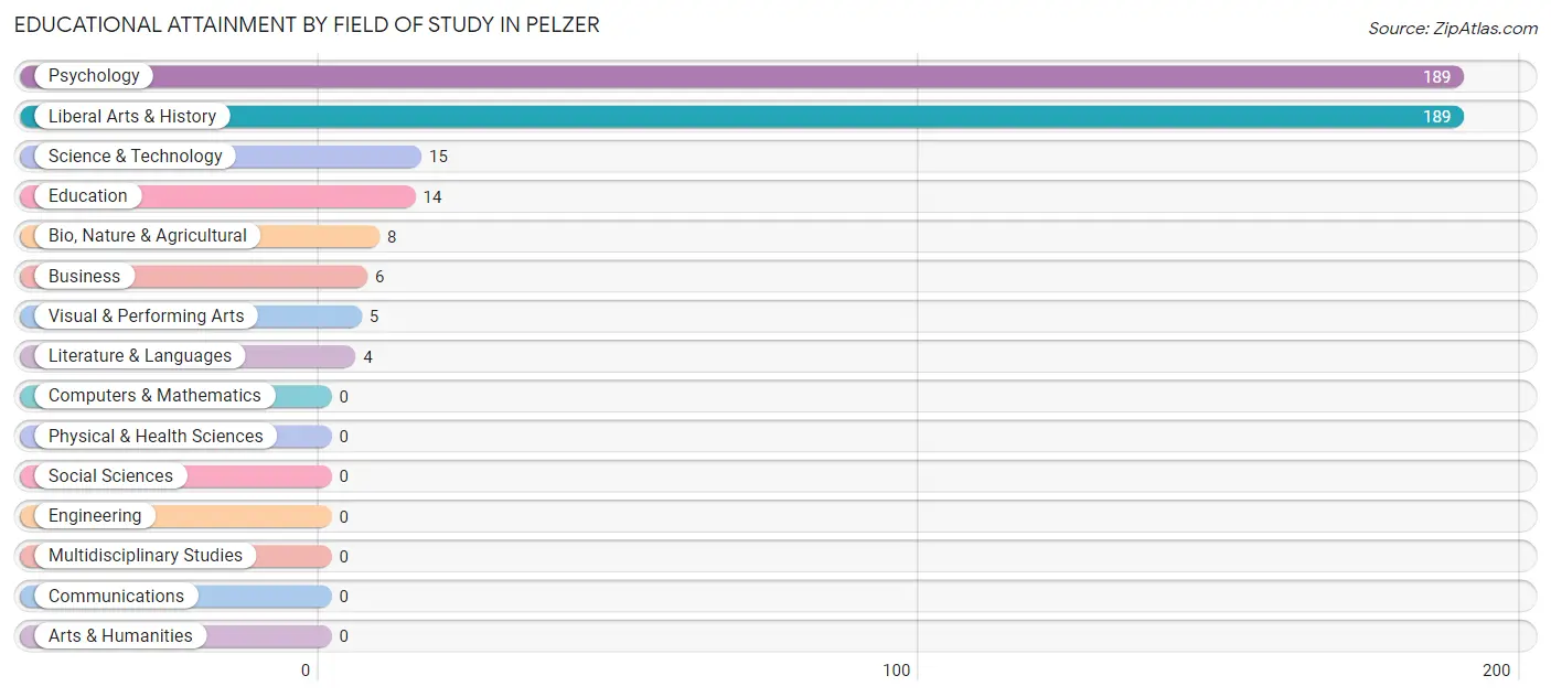 Educational Attainment by Field of Study in Pelzer