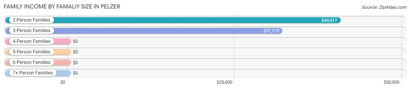 Family Income by Famaliy Size in Pelzer