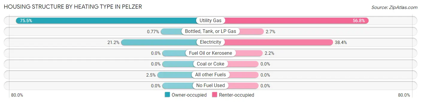 Housing Structure by Heating Type in Pelzer