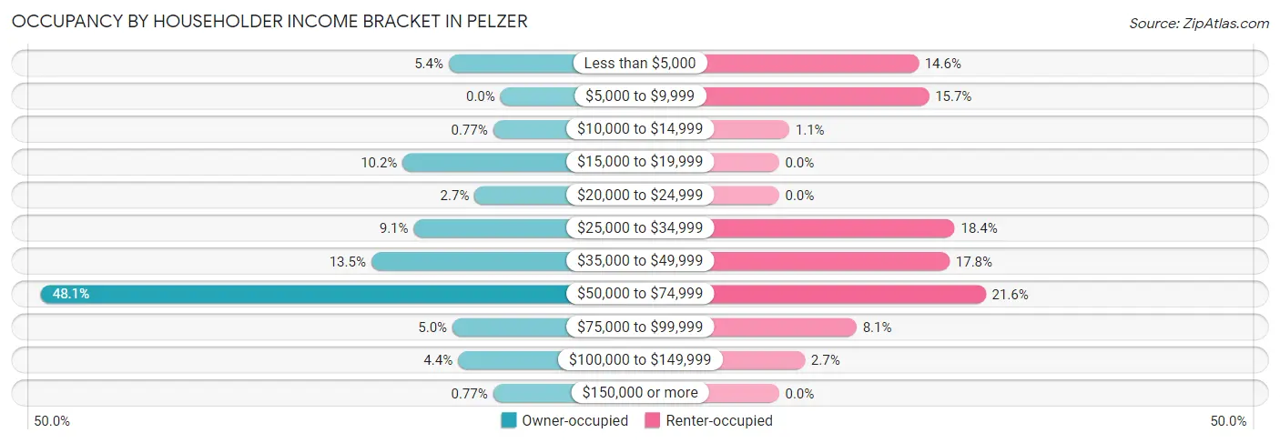 Occupancy by Householder Income Bracket in Pelzer