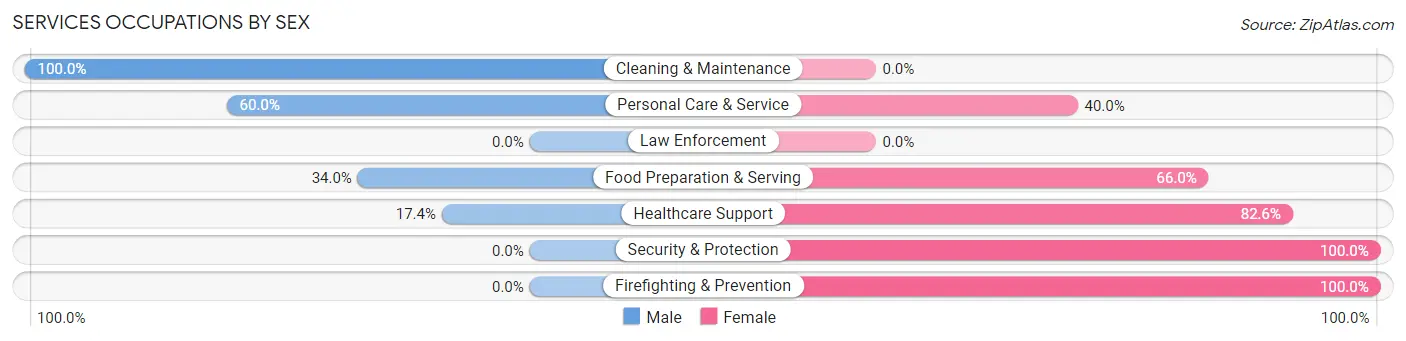 Services Occupations by Sex in Pelzer