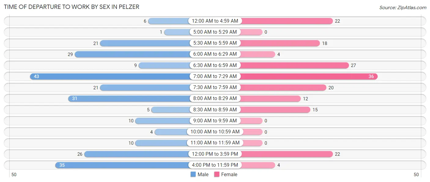 Time of Departure to Work by Sex in Pelzer