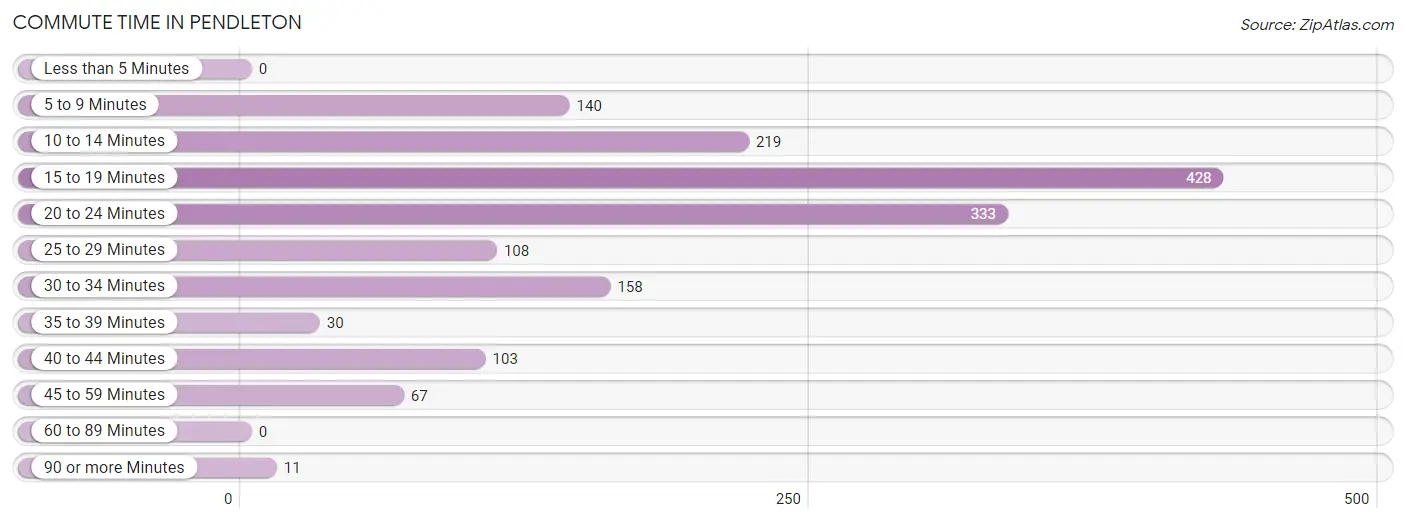 Commute Time in Pendleton