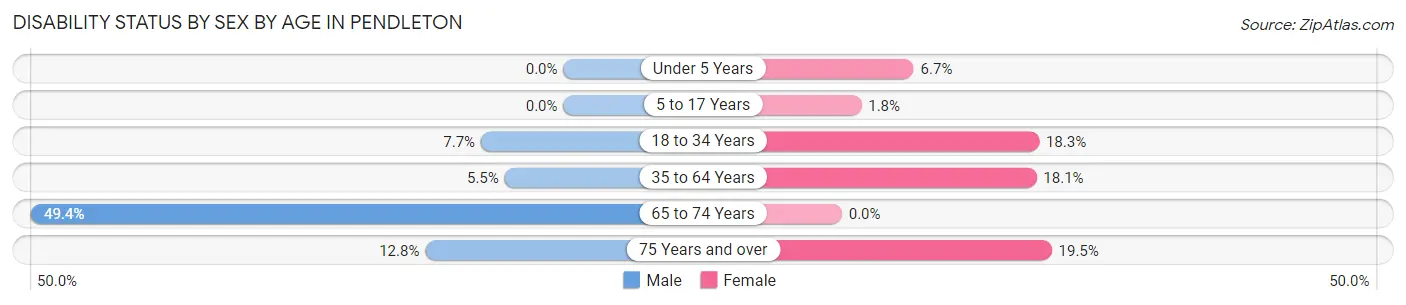 Disability Status by Sex by Age in Pendleton