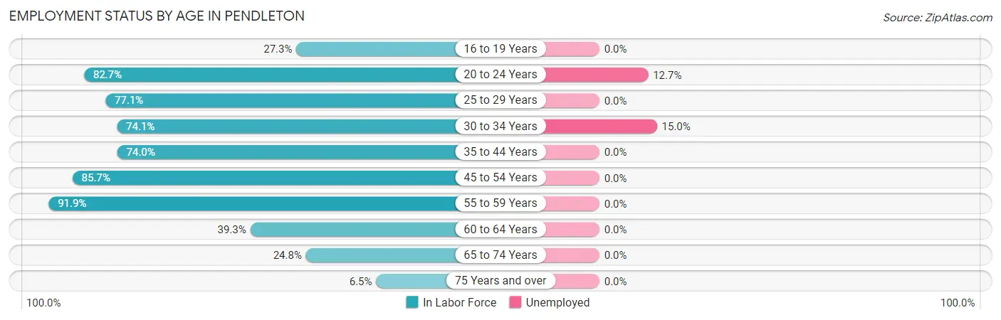 Employment Status by Age in Pendleton