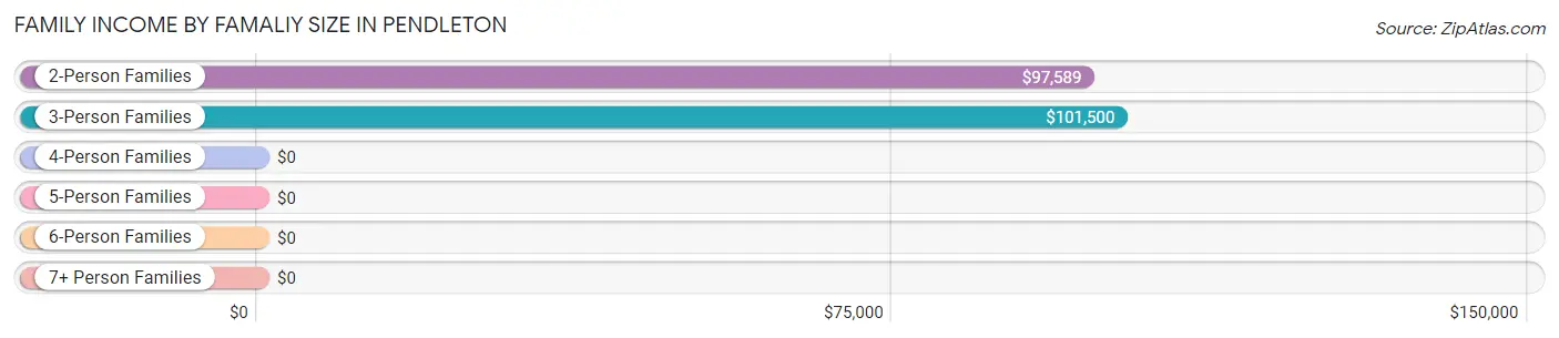 Family Income by Famaliy Size in Pendleton