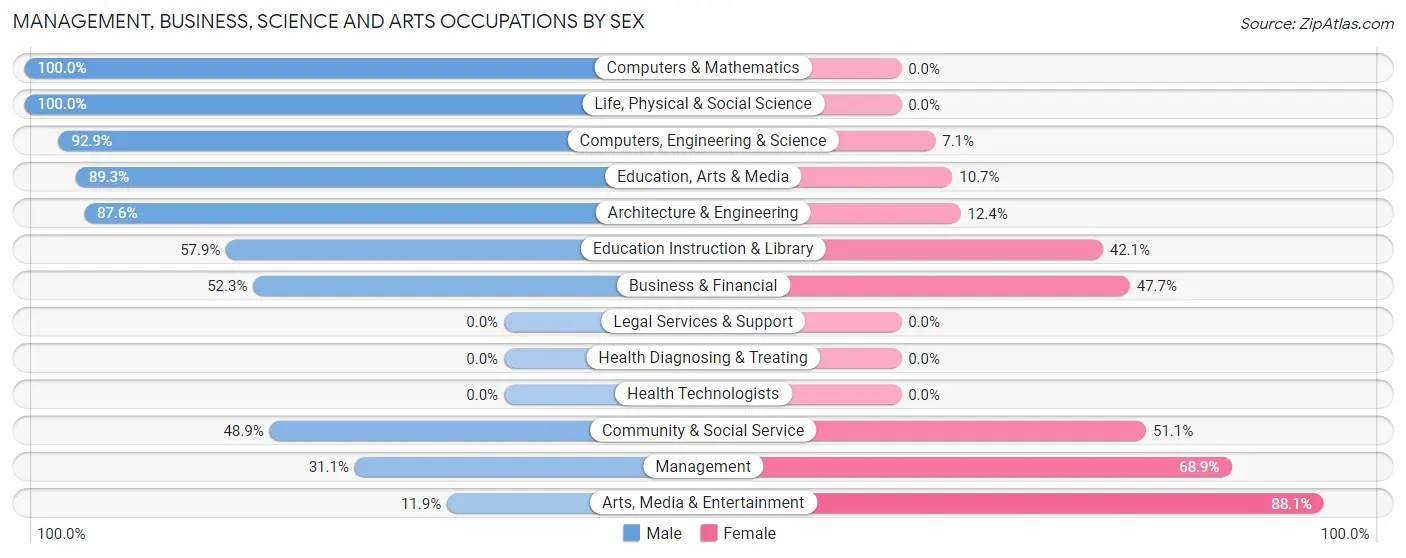 Management, Business, Science and Arts Occupations by Sex in Pendleton