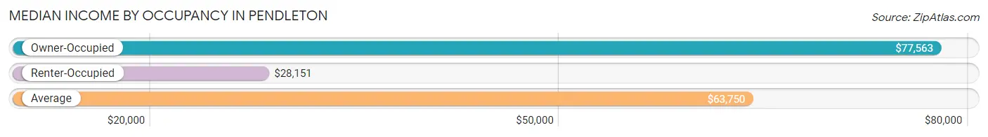 Median Income by Occupancy in Pendleton