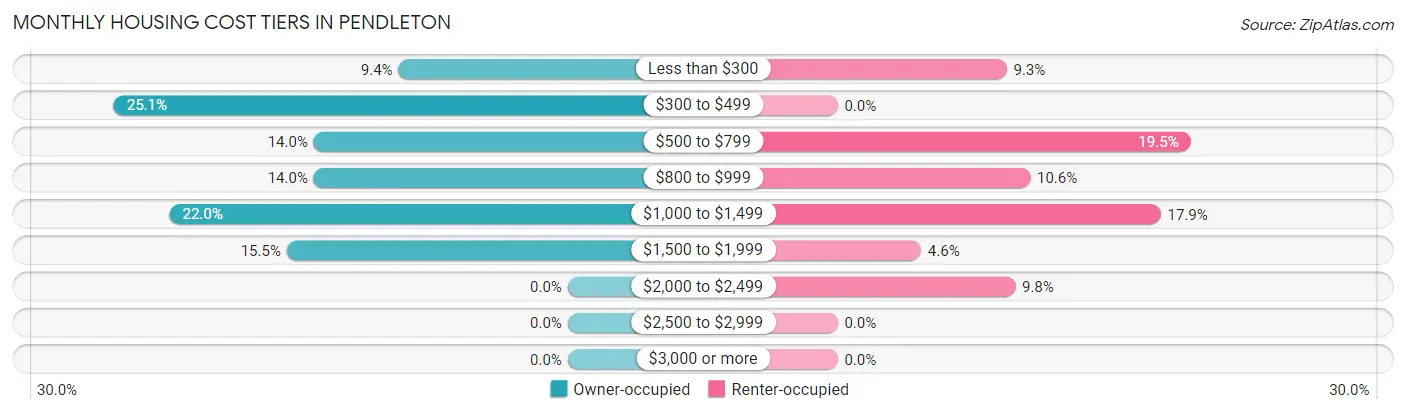 Monthly Housing Cost Tiers in Pendleton