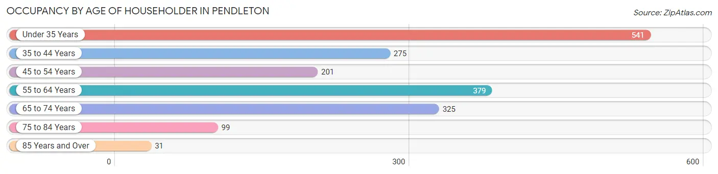 Occupancy by Age of Householder in Pendleton