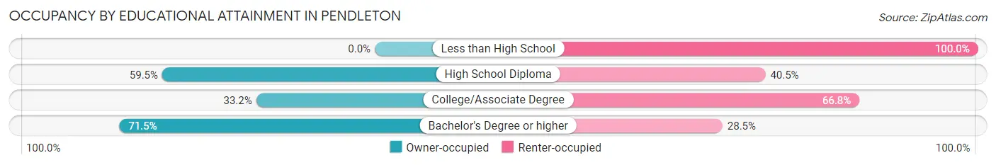 Occupancy by Educational Attainment in Pendleton