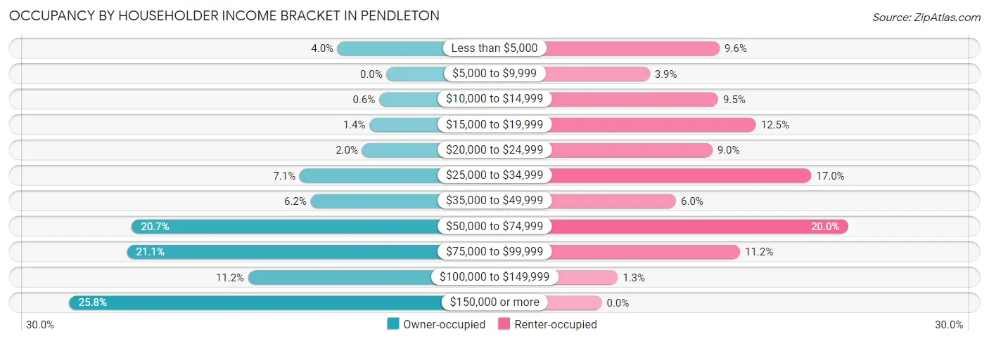 Occupancy by Householder Income Bracket in Pendleton