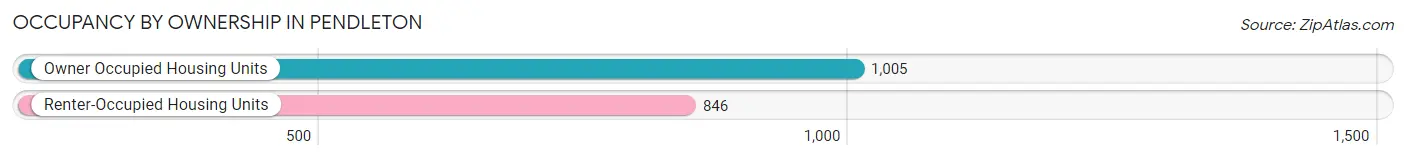Occupancy by Ownership in Pendleton