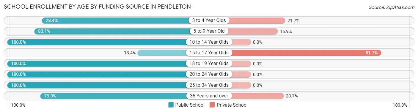 School Enrollment by Age by Funding Source in Pendleton