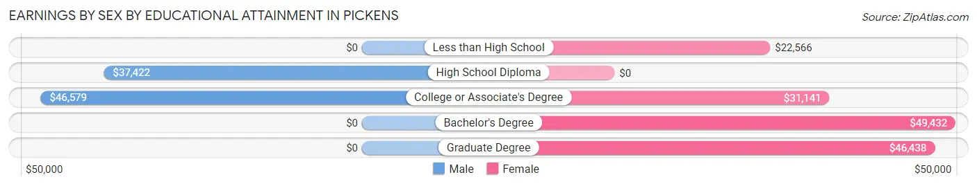 Earnings by Sex by Educational Attainment in Pickens