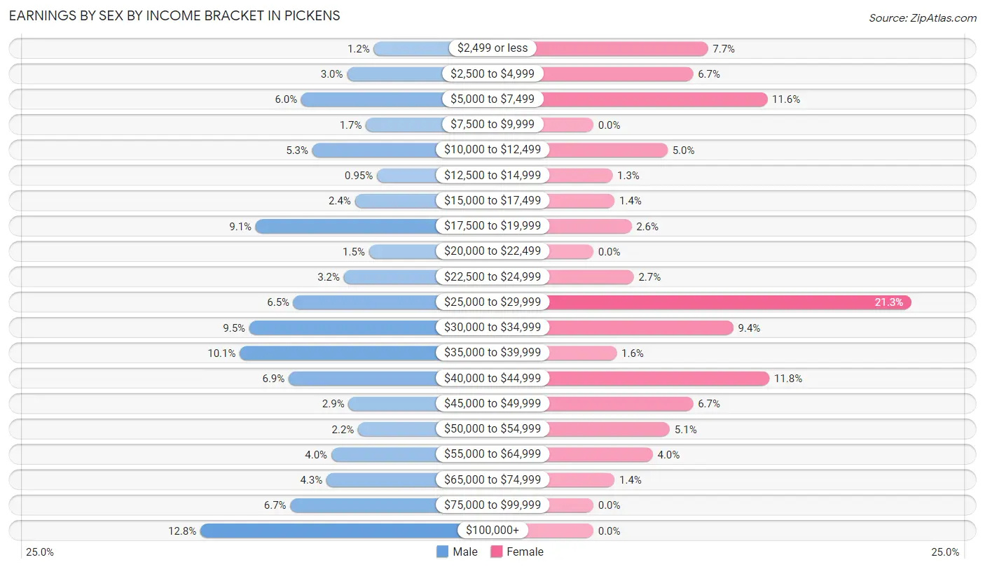 Earnings by Sex by Income Bracket in Pickens