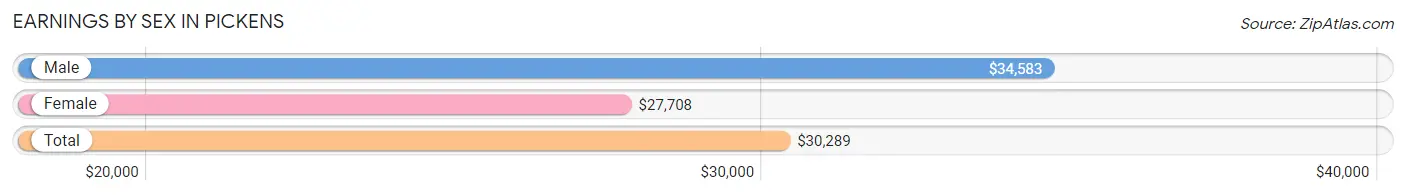 Earnings by Sex in Pickens