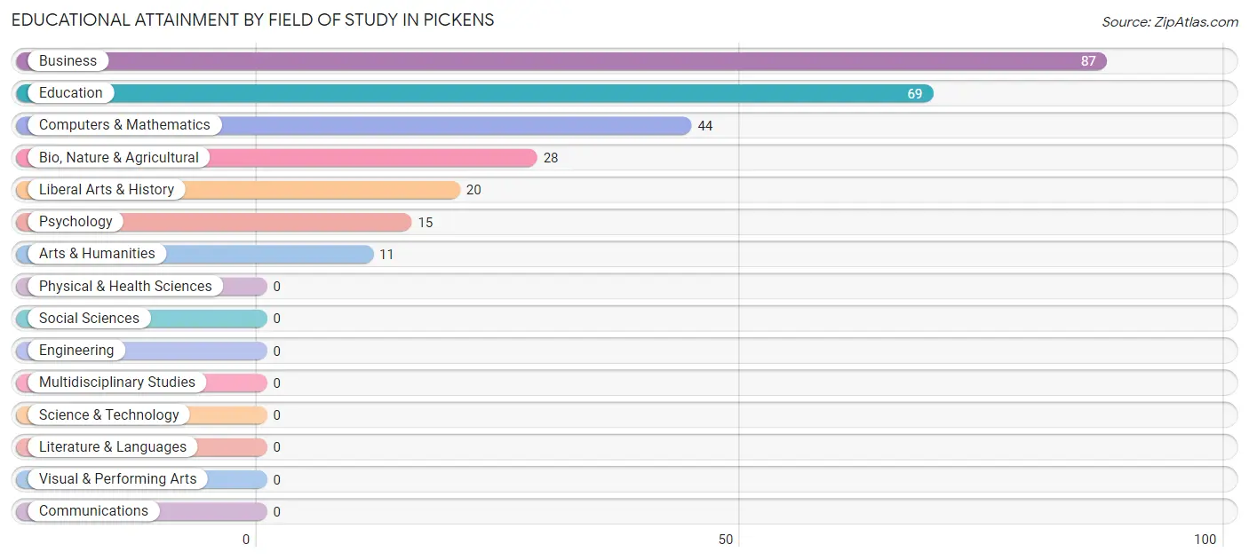 Educational Attainment by Field of Study in Pickens