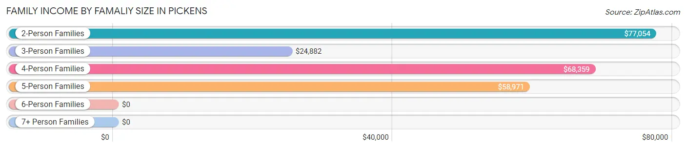 Family Income by Famaliy Size in Pickens