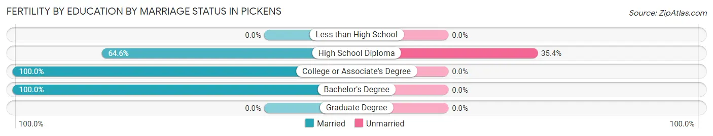 Female Fertility by Education by Marriage Status in Pickens