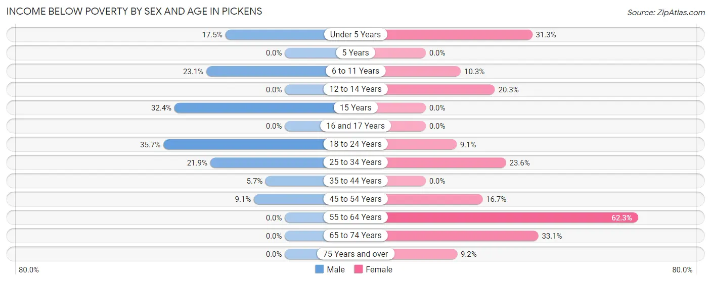 Income Below Poverty by Sex and Age in Pickens