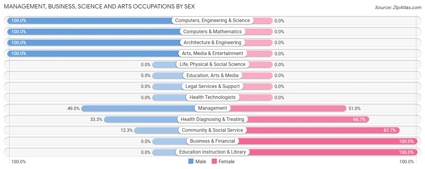 Management, Business, Science and Arts Occupations by Sex in Pickens