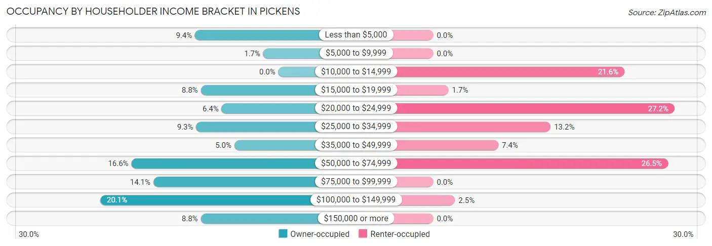 Occupancy by Householder Income Bracket in Pickens