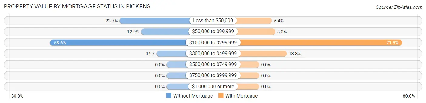 Property Value by Mortgage Status in Pickens