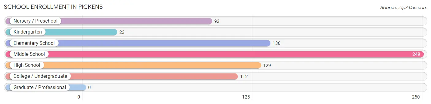 School Enrollment in Pickens