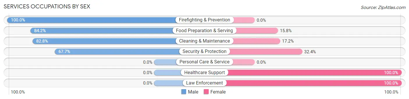 Services Occupations by Sex in Pickens