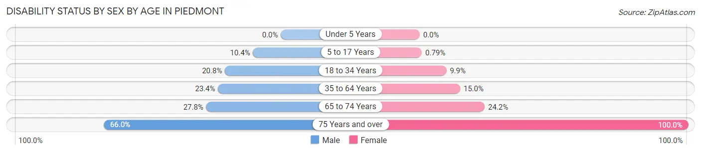 Disability Status by Sex by Age in Piedmont