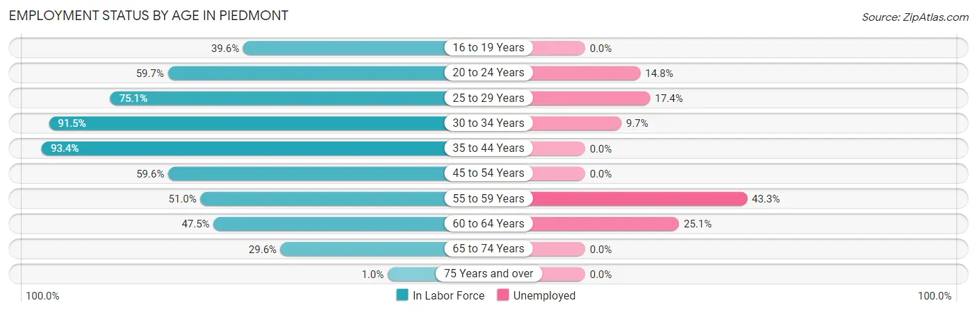 Employment Status by Age in Piedmont
