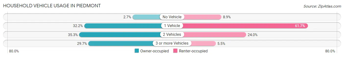 Household Vehicle Usage in Piedmont