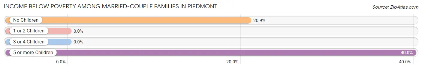 Income Below Poverty Among Married-Couple Families in Piedmont