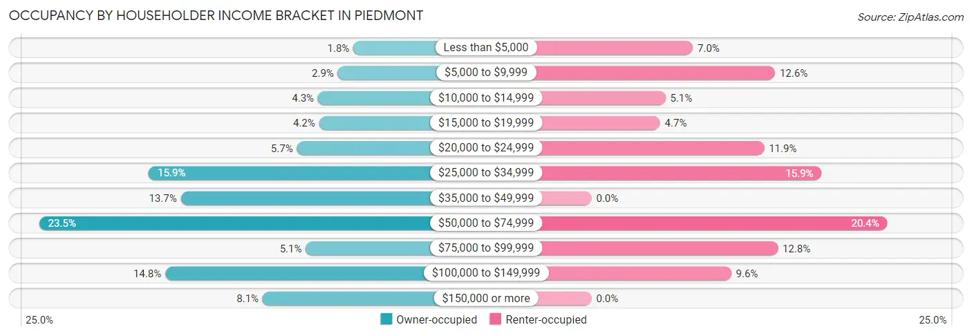 Occupancy by Householder Income Bracket in Piedmont